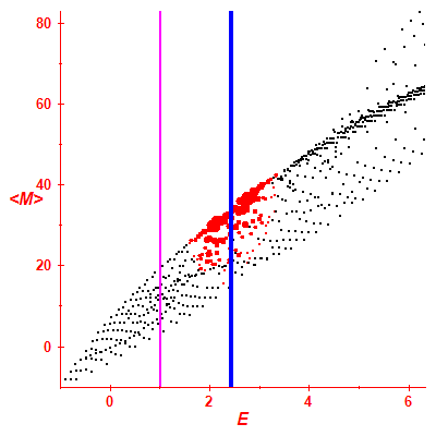 Peres lattice <M>